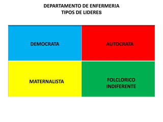 DEPARTAMENTO DE ENFERMERIA
TIPOS DE LIDERES
DEMOCRATA AUTOCRATA
MATERNALISTA FOLCLORICO
INDIFERENTE
 