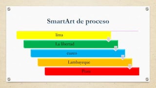 lima
La libertad
cuzco
Lambayeque
Piura
 