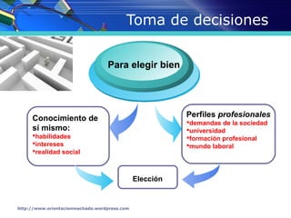Toma de decisiones

                                  Para elegir bien




     Conocimiento de                                     Perfiles profesionales
                                                         demandas de la sociedad
     sí mismo:                                           universidad
     habilidades                                        formación profesional
     intereses                                          mundo laboral
     realidad social



                                              Elección


http://www.orientacionmachado.wordpress.com
 