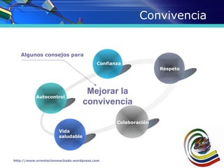 Convivencia


   Algunos consejos para
                                         Confianza
                                                               Respeto




                                   Mejorar la
           Autocontrol
                                  convivencia

                                                Colaboración

                      Vida
                      saludable




http://www.orientacionmachado.wordpress.com
 