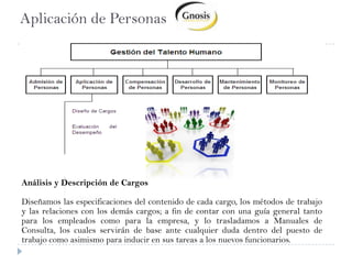 Aplicación de PersonasAnálisis y Descripción de CargosDiseñamos las especificaciones del contenido de cada cargo, los métodos de trabajo y las relaciones con los demás cargos; a fin de contar con una guía general tanto para los empleados como para la empresa, y lo trasladamos a Manuales de Consulta, los cuales servirán de base ante cualquier duda dentro del puesto de trabajo como asimismo para inducir en sus tareas a los nuevos funcionarios. 