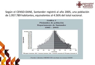 Según el CENSO-DANE, Santander registró al año 2005, una población
de 1.957.789 habitantes, equivalentes al 4.56% del total nacional.
 