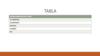 TABLA
DEPARTAMENTOS DEL PERÚ
LA LIBERTAD
CAJAMARCA
ANCASH
TUMBES
ICA
 