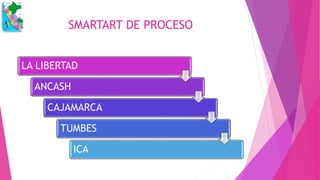 SMARTART DE PROCESO
LA LIBERTAD
ANCASH
CAJAMARCA
TUMBES
ICA
 