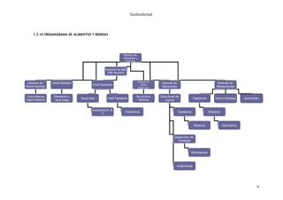 Smileinfected



    1.3.10 ORGANIGRAMA DE ALIMENTOS Y BEBIDAS




                                                               Director de
                                                               Alimentos y
                                                                Bebidas


                                                 Asistente de A&B
                                                  F&B Assistant


                                                                         Gerente de
 Gerente de      Chief Steward                                                         Gerente de                                Gerente de
                                        Chef Ejecutivo                      Bares
Room Service                                                             (lobby bar,   Banquetes                                 Restaurantes


Toma órdenes      Stewards o                                             Bar tenders   Ejecutivas de
Cajero Meseros
                                 Sous-chef        Chef Pastelero                                                Capitanes        Host o Hostess     Sommelier
                   lava lozas                                             Meseros         cuenta


                                        Cocineros A, B,
                                                                Pasteleros                          Capitanes                Meseros
                                              C


                                                                                                                 Meseros               Garroteros


                                                                                                 Supervisor de
                                                                                                   montajes


                                                                                                                Montadores



                                                                                                  Audiovisual




                                                                                                                                                           10
 