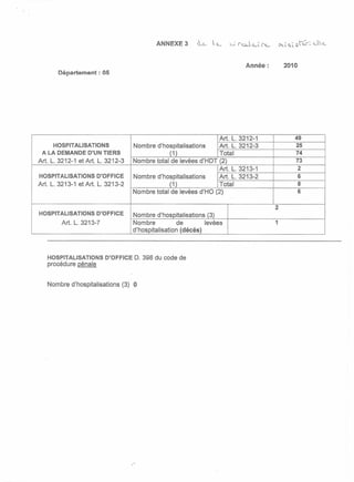 Année:       2010
       Département:      05




                                                                   Art. L.   3212-1            49
     HOSPITALISATIONS               Nombre    d'hospitalisations   Art. L.   3212-3            25
 A LA DEMANDE D'UN TIERS                           (1)             Total                       74
Art. L. 3212-1 et Art. L. 3212-3    Nombre   total de levées d'HDT (2)                         73
                                                                   Art. L.   3213-1             2
HOSPITALISATIONS      D'OFFICE      Nombre   d'hospitalisations    Art. L.   3213-2             6
Art. L. 3213-1 et Art. L. 3213-2                   (1)             Total                        8
                                    Nombre   total de levées d'HO (2)                           6

                                                                                        2
HOSPITALISATIONS      D'OFFICE      Nombre d'hospitalisations (3)
        Art. L. 3213-7              Nombre           de       levées                    1
                                    d'hospitalisation (décés)



   HOSPITALISATIONS      D'OFFICE    D. 398 du code de
   procédure pénale


   Nombre d'hospitalisations     (3) 0
 
