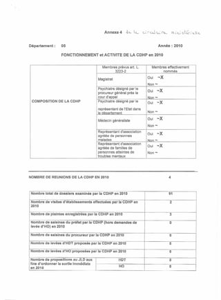 Département:         05                                                               Année:        2010

                     FONCTIONNEMENT              et ACTIVITE DE LA CDHP en 2010

                                                   Membres prévus art. L.       Membres effectivement
                                                          3223-2                      nommés

                                                Magistrat                     Oui     -X
                                                                              Non -
                                                Psychiatre désigné par le
                                                procureur général près la
                                                                              Oui     -X
                                                cour d'appel                  Non -
 COMPOSITION     DE LA CDHP                     Psychiatre désigné par le
                                                                              Oui     -X
                                                représentant de l'Etat dans
                                                le déoartement                Non -

                                                Médecin généraliste
                                                                              Oui     -X
                                                                              Non -
                                                Représentant d'association
                                                agréée de personnes
                                                                              Oui     -X
                                                malades                       Non -
                                                Représentant d'association
                                                agréée de familles de
                                                                              Oui     -X
                                                personnes atteintes de        Non -
                                                troubles mentaux




NOMBRE DE REUNIONS DE LA CDHP EN 2010                                                          4



 Nombre total de dossiers       examinés    par la CDHP en 2010                                91

 Nombre de visites    d'établissements       effectuées     par la CDHP en                     2
 2010

 Nombre de plaintes       enregistrées   par la CDHP en 2010                                   3

 Nombre de saisines du préfet par la CDHP (hors demandes               de                      0
 levée d'HO) en 2010

 Nombre de saisines       du procureur     par la CDHP en 2010                                 0

 Nombre de levées d'HOT proposés            par la COHP en 2010                                0

 Nombre de levées d'HO proposées            par la CDHP en 2010                                0

Nombre de propositions     au JLD aux                          HOT                             0
fins d'ordonner la sortie immédiate
                                                               HO                              0
en 2010
 