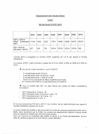 Département des Hautes-Alpes

                                               CDSP

                                  BILAN QUALITATIF 2010



                      2003      2004    2005     2006      2007    2008    2009    2010

HOT l3212-3
(Péril imminent)/      11/44    5/36    3/40     17/61     16/68   19/58   34/73   25/74
HOT

HO L 3213-2/
                      6/7       5/5     7/8      14/14     18/19   12/14   15/16   6/8
HO sauf L 3213-7



L'année 2010 a enregistré      un nombre d'HOT supérieur de 1,4 % par rapport à l'année
précédente.

Le nombre d'HOT « péril imminent»      passe de 33 % en 2008, à 46% en 2009 et à 34% en
2010.

       0+   Sur les 25 « péril imminent », au 31/12/2010 :

             11 ont été levés avant 15 jours,
             5 ont été levés entre 15 jours et 1 mois,
             8 ont été levés entre 1 mois et 3 mois
             aucun n'a eu une durée de séjour supérieure à 3 mois.
            et 1 entré le 22/12/2010, n'a pas été levé au 31/12/2010

       +    Pour la totalité des HDT, on peut relever les durées de séjour suivantes au
       31/12/2010 :

            HDT   inférieures à 15 jours: 30
            HOT   comprises entre 15 jours et 1 mois: 16
            HDT   comprises entre 1 et 3 mois: 19
            HOT   supérieures à 3 mois: 2.


En ce qui concerne les HO hors L 3213-7, leur nombre est en nette diminution par rapport à
l'année précédente passant de 16 à 8.

La quasi totalité des arrêtés a été prononcée à la suite de mesures provisoires prises par le
Maire, deux seulement par le Préfet. Ce constat est régulièrement effectué chaque année
dans la mesure où le Maire est l'autorité la plus proche.
Pour ces mesures, la motivation des arrêtés du Maire et du Préfet est essentielle, comme
celle du certificat médical et la Commission y porte attention.
 