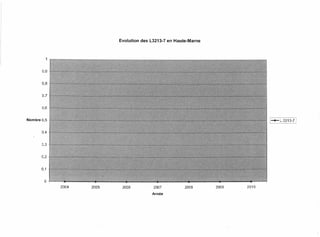 Evolution des L3213-7 en Haute-Marne



         1


       0,9


       0,8


       0,7


       0,6


Nombre 0,5                                                                      I-+-L.3213-71




       0,4


       0,3


       0,2


       0,1


        0
             2004   2005    2006          2007          2008      2009   2010
                                         Année
 