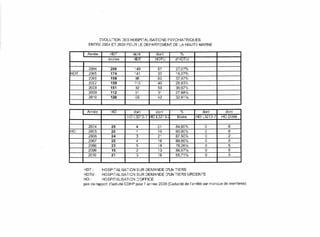 EVOLUTION DES HOSPITALISATIONS PSYCHIATRIQUES
        ENTRE 2004 ET 2009 POUR LE DEPARTEMENT DE LA HAUTE-MARNE

        Année         HDT          dont           dont          %
                    totales        HOT            HDTU       d'HDTU

        2004          206              149         57        27,67%
HDT     2005          174              141         33        18,97%
        2006          158              98          60        37,97%
        2007          159              113         46        28,93%
        2008          151              92          59        39,07%
        2009          112              81          31        27,68%
        2010          128              86          42        32,81%



        Année         HO           dont       dont              %           dont         dont
                                HO L3213-1 HO L3213-          Maire      HO L3213-7    HO D398



HO
        2004
        2005
                      25
                      20
                                       4
                                       1
                                                   21
                                                   19
                                                             84,00%
                                                             95,00%
                                                                              0
                                                                              0
                                                                              0
                                                                                           °
                                                                                           °
                                                                                           2
        2006          24               3           21        87,50%
        2007
        2008
                      20
                      23
                                       4
                                       5
                                                   16
                                                   18
                                                             80,00%
                                                             78,26%
                                                                              0
                                                                              0            °
                                                                                           8
        2009          15                2          13        86,67%           0            6
        2010          21                3          18        85,71%           0            9



      HDT:       HOSPITALISATION       SUR DEMANDE D'UN TIERS
      HDTU:      HOSPITALISATION       SUR DEMANDE D'UN TIERS URGENTE
      HO:        HOSPITALISATION       D'OFFICE
      pas de rapport d'activité CDHP   pour l'année 2009 (Caducité de l'arrêté par manque de membres)
 