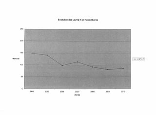Evolution des L3212-1 en Haute-Marne



         250




         200




         150


Nombre                                                                            1-.- L3212-1 1
         100




         50




          o
               2004   2005    2006          2007          2008      2009   2010
                                            Année
 