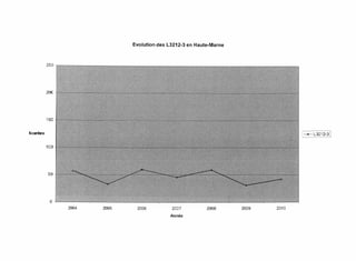 Evolution des L3212-3 en Haute-Marne



         250




         20(]




         150


Nombre                                                                             1-.- L3212-31
         100




         50




          o
                2004   2005    2006          2007          2008      2009   2010
                                             Année
 