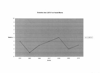 Evolution des L3213-1 en Haute-Marne



         10


         9


         8


         7


         6


Nombre   5                                                                       1-.-   L.3213-1   1
         4


         3


         2




         o
              2004   2005    2006          2007         2008       2009   2010
                                          Année
 