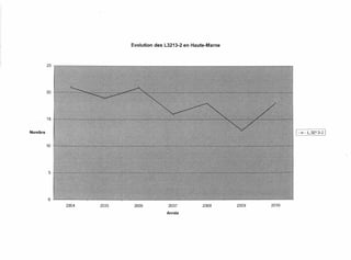 Evolution des L3213-2 en Haute-Marne




Nombre                                                                      I-+- L.3213-2 1

                                                                                              ,
                                                                                              <,




         2004   2005    2006          2007          2008      2009   2010
                                     Année
 