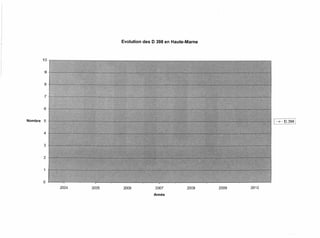 Evolution des D 398 en Haute-Marne



         10


         9


         8


         7


         6


Nombre   5                                                                     I--+- 0.3981
         4


         3


         2




              2004   2005   2006           2007          2008    2009   2010
                                          Année
 