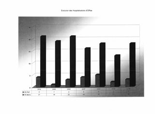 Evolution des Hospitalisations d'Office




        10




         5




.HO Prét     1   4
• HO Maire   1   21
 
