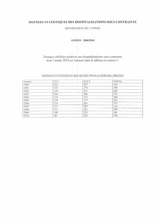 DONNEES STATISTIQUES DES HOSPITALISATIONS                   SOUS CONTRAINTE

                             DEPARTEMENT DE L'YONNE




                                  ANNEES    2000/2010




            Données chiffrées relatives aux hospitalisations sous contrainte
              dont l'année 2010 est retlracée dans le tableau en annexe 1.




           DONNEES STATISTIQUES DES HO HOT POUR LA PERIODE 2000/2010

Années              HO                       HOT                     TOTAL
2000                103                      307                     410
2001                124                      274                     398
2002                119                      321                     440
2003                166                      206                     372
2004                134                      172                     306
2005                130                      177                     307
2006                154                      181                     335
                                     1
2007                132                      187                     319
2008                153                      241                     394
2009                140                      243                     383
2010                84                       254                     338
 