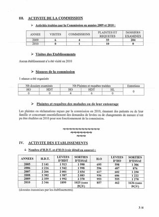 III.      ACTIVITE DE LA COMMISSION

               ~   Activités traitées par la Commission en années 2009 et 2010 ;

                                                                               PLAINTES ET      DOSSIERS
               ANNEE                VISITES          COMMISSIONS
                                                                                REQUETES        EXAMINES
                2009                   6                      4                     33             204
                                                    --                  1---   -        - -
                2DlO                   0                      1                     10              0


               ~ Visites des Etablissements

 Aucun établissement n'a été visité en 2010


               ~ Séances de la commission

  1 séance a été organisée

---
         Nb dossiers examinés                          Nb Plaintes et requêtes traitées          Entretiens
         HO         1    HDT                        HO       1      HDT        1        HL
                                                                                                     0
          0            1   0                         4       1        6         1        0


               ~ Plaintes et requêtes des malades ou de leur entourage

 Les plaintes ou réclamations reçues par la commission en 2010, émanant des patients ou de leur
 famille et concernant essentiellement des demandes de levées ou de changements de mesure n'ont
 pu être étudiées en 2010 pour non fonctionnement de la commission.


                                              ~<4!<4!<4!~~<4!~~~~~
                                                         ~~~~~~~
                                                             ~~~

 IV.       ACTIVITE DES ETABLISSEMENTS
        -.J.. Nombre d'H.D.T. et d'H.O (voir détail en annexe) :

                                           LEVEES          SORTIES                     LEVEES    SORTIES
      ANNEES               H.D.T.                                          H.O
                                            D'HDT          D'ESSAI                      D'HO     D'ESSAI
        2005               2141              1913            1990          695           598       1306
        2006               2216              1942            1998          596           487        876
        2007               2266              2001            2034          617           602       1250
        2008               2382              1987            2083          936           686       1222
        2009               2359              1992            2370          953           555       1270
        2010               2346              1899          1025 (sans      857           462     1636 (sans
                                                             PGV)                                   PGV)
 (données transmises par les établissements)




                                                                                                          3/4
 