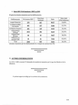 Ratio HDT Péril imminent / HDT en 2010

    D'après les données transmises par les établissements:

1
                                                         Dont Péril                        Ratio 2009
      Etablissements         Nb dossiers HDT                                  Ratio
                                                         imminent                     - Jrour mémoire)
     Créteil Chenevier               270                        217           80,37          32,82%
     La Queue en Brie
                                     407                        137           33,66         25,73%
        Les murets
    St Maurice Esquirol              491                        145           29,53         30,10%
       Villejuif Paul
                                    1073                        281           26,19         24,25%
          Guiraud
       Villejuif Paul
          Brousse
                                      64                        22            34,37         38,25%
       Villeneuve st
                                      41                        31            75,61         81,81%
       Georges CHI
           Total                    2346                        833           35,51         28,19%
    (données transmises par les établissements et y compris les secteurs hors 94)


                                            ~~~~~~~~~~~~
                                                 ~~~~~~~
                                                     ~~~




    v. AUTRES        INFORMATIONS

    En 2010, l'ARS a recensé 53 demandes de mainlevée transmise par le juge des libertés et de la
    détention.


                                            ~~~~~~~~<4!<4!<4!~
                                                  ~~~~~cq}cq}

                                                        ~~~


          Ce présent rapport est rédigé par la secrétaire de la commission.




                                                                                                     4/4
 