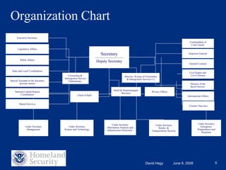 Organization Chart Secretary ---------------------------------- Deputy Secretary Under Secretary Science and Technology Under Secretary Information Analysis and Infrastructure Protection  Under Secretary Border  & Transportation Security Under Secretary Emergency Preparedness and Response Under Secretary Management Inspector General Director of the Secret Service  Commandant of Coast Guard  Director, Bureau of Citizenship & Immigration Services (1) General Counsel State and Local Coordination Special Assistant to the Secretary (private sector) National Capital Region Coordination Shared Services Citizenship &  Immigration Service Ombudsman  Legislative Affairs Public Affairs Civil Rights and  Civil Liberties Chief of Staff Privacy Officer Executive Secretary International Affairs Counter Narcotics Small & Disadvantaged  Business 