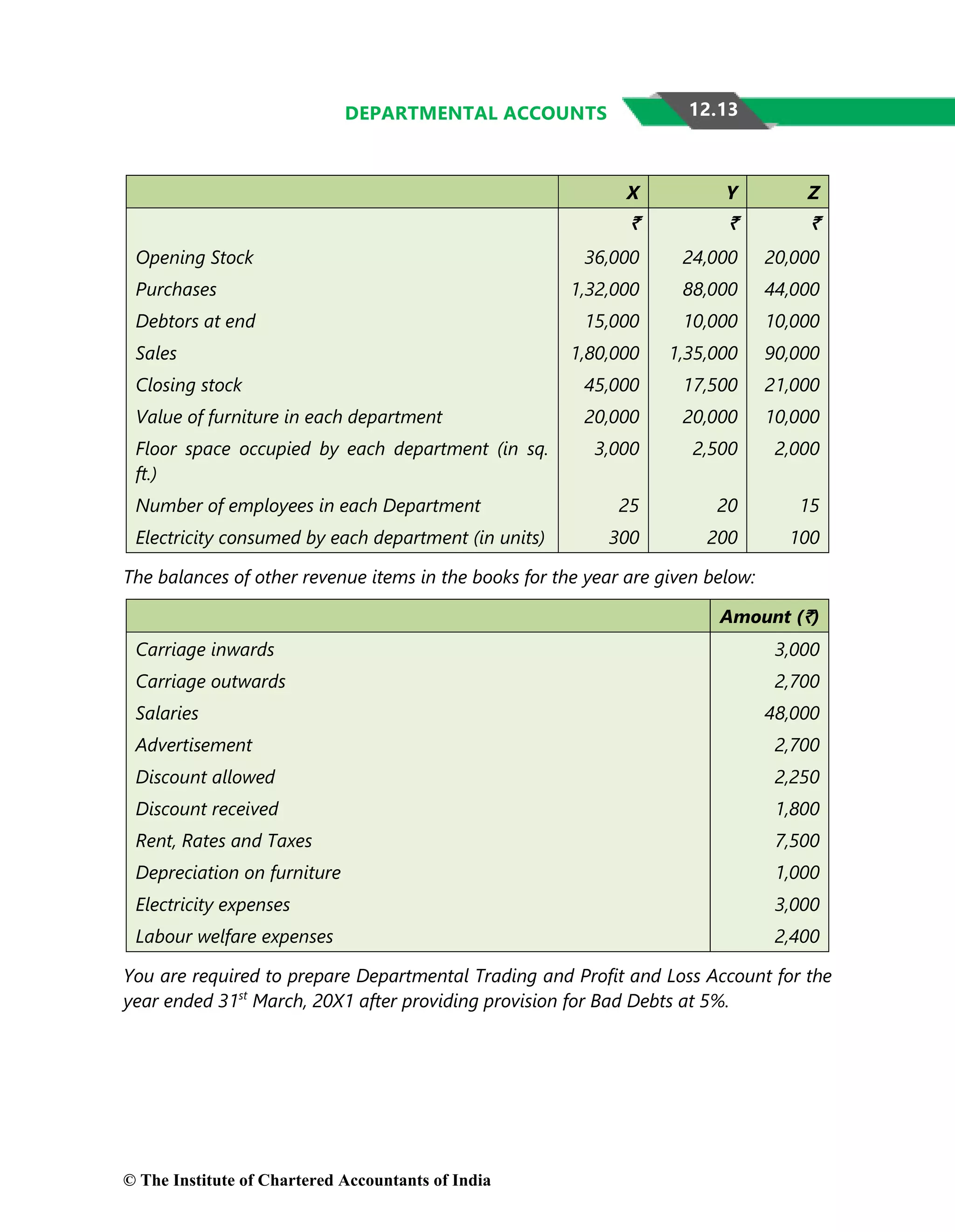 12.13
DEPARTMENTAL ACCOUNTS
X Y Z
` ` `
Opening Stock 36,000 24,000 20,000
Purchases 1,32,000 88,000 44,000
Debtors at end 15,000 10,000 10,000
Sales 1,80,000 1,35,000 90,000
Closing stock 45,000 17,500 21,000
Value of furniture in each department 20,000 20,000 10,000
Floor space occupied by each department (in sq.
ft.)
3,000 2,500 2,000
Number of employees in each Department 25 20 15
Electricity consumed by each department (in units) 300 200 100
The balances of other revenue items in the books for the year are given below:
Amount (`)
Carriage inwards 3,000
Carriage outwards 2,700
Salaries 48,000
Advertisement 2,700
Discount allowed 2,250
Discount received 1,800
Rent, Rates and Taxes 7,500
Depreciation on furniture 1,000
Electricity expenses 3,000
Labour welfare expenses 2,400
You are required to prepare Departmental Trading and Profit and Loss Account for the
year ended 31st
March, 20X1 after providing provision for Bad Debts at 5%.
© The Institute of Chartered Accountants of India
 