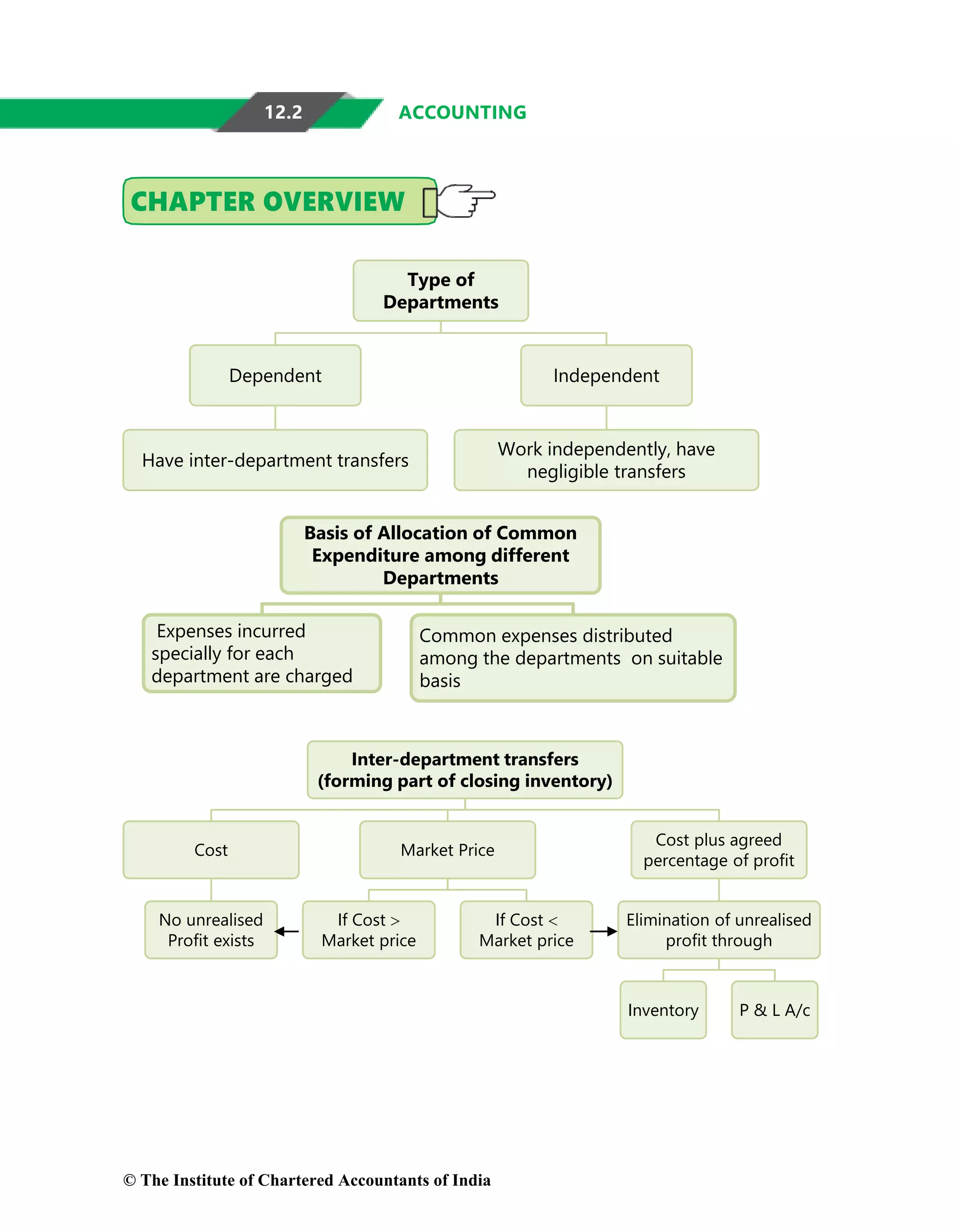 12.2 ACCOUNTING
Type of
Departments
Dependent
Have inter-department transfers
Independent
Work independently, have
negligible transfers
Basis of Allocation of Common
Expenditure among different
Departments
Expenses incurred
specially for each
department are charged
Common expenses distributed
among the departments on suitable
basis
Inter-department transfers
(forming part of closing inventory)
Cost
No unrealised
Profit exists
Market Price
If Cost >
Market price
If Cost <
Market price
Cost plus agreed
percentage of profit
Elimination of unrealised
profit through
Inventory P & L A/c
© The Institute of Chartered Accountants of India
 