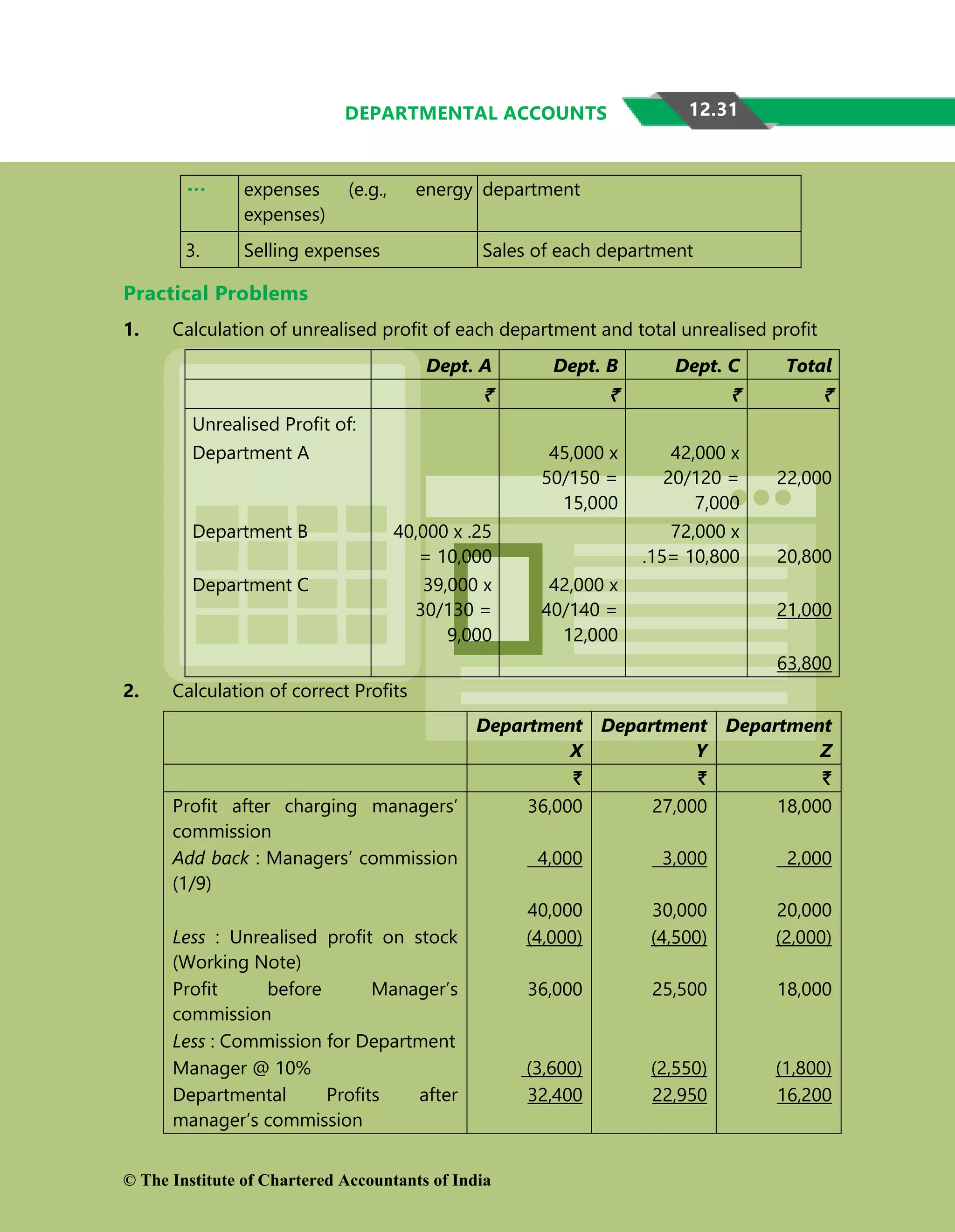 12.31
DEPARTMENTAL ACCOUNTS
expenses (e.g., energy
expenses)
department
3. Selling expenses Sales of each department
Practical Problems
1. Calculation of unrealised profit of each department and total unrealised profit
Dept. A Dept. B Dept. C Total
` ` ` `
Unrealised Profit of:
Department A 45,000 x
50/150 =
15,000
42,000 x
20/120 =
7,000
22,000
Department B 40,000 x .25
= 10,000
72,000 x
.15= 10,800 20,800
Department C 39,000 x
30/130 =
9,000
42,000 x
40/140 =
12,000
21,000
63,800
2. Calculation of correct Profits
Department
X
Department
Y
Department
Z
` ` `
Profit after charging managers’
commission
36,000 27,000 18,000
Add back : Managers’ commission
(1/9)
4,000 3,000 2,000
40,000 30,000 20,000
Less : Unrealised profit on stock
(Working Note)
(4,000) (4,500) (2,000)
Profit before Manager’s
commission
36,000 25,500 18,000
Less : Commission for Department
Manager @ 10% (3,600) (2,550) (1,800)
Departmental Profits after
manager’s commission
32,400 22,950 16,200
© The Institute of Chartered Accountants of India
 