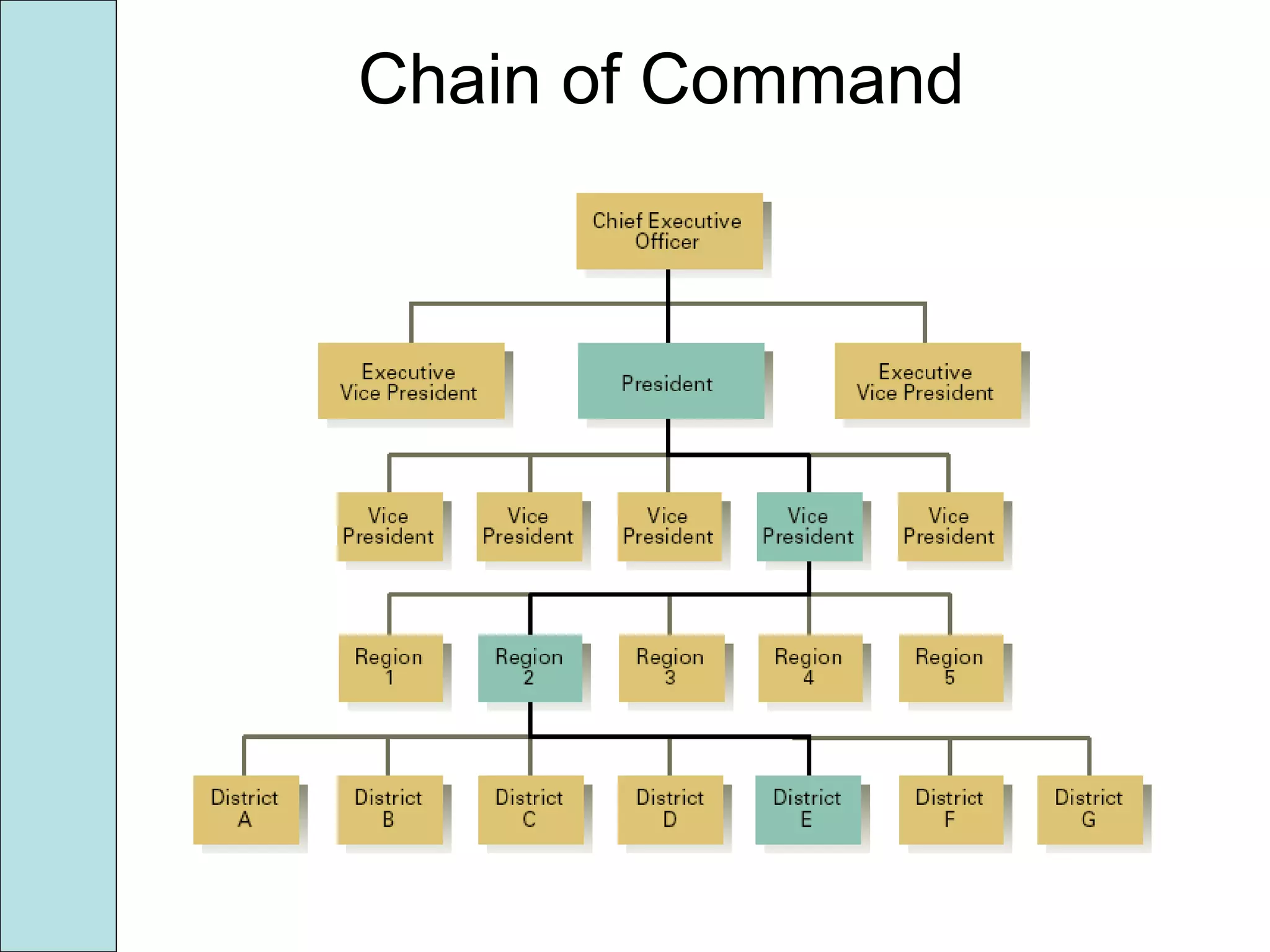 Chain of Command
 