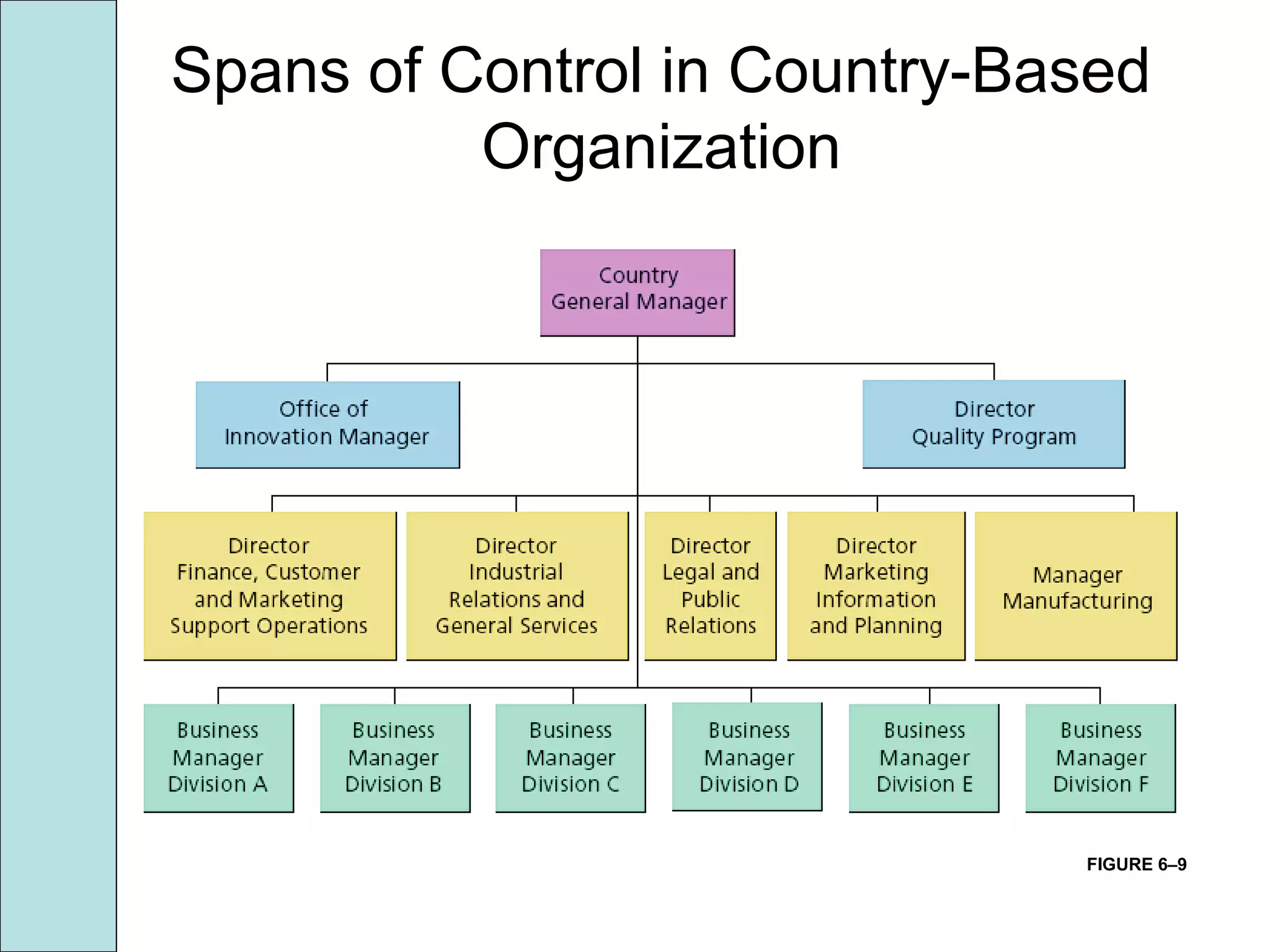 FIGURE 6–9
Spans of Control in Country-Based
Organization
 