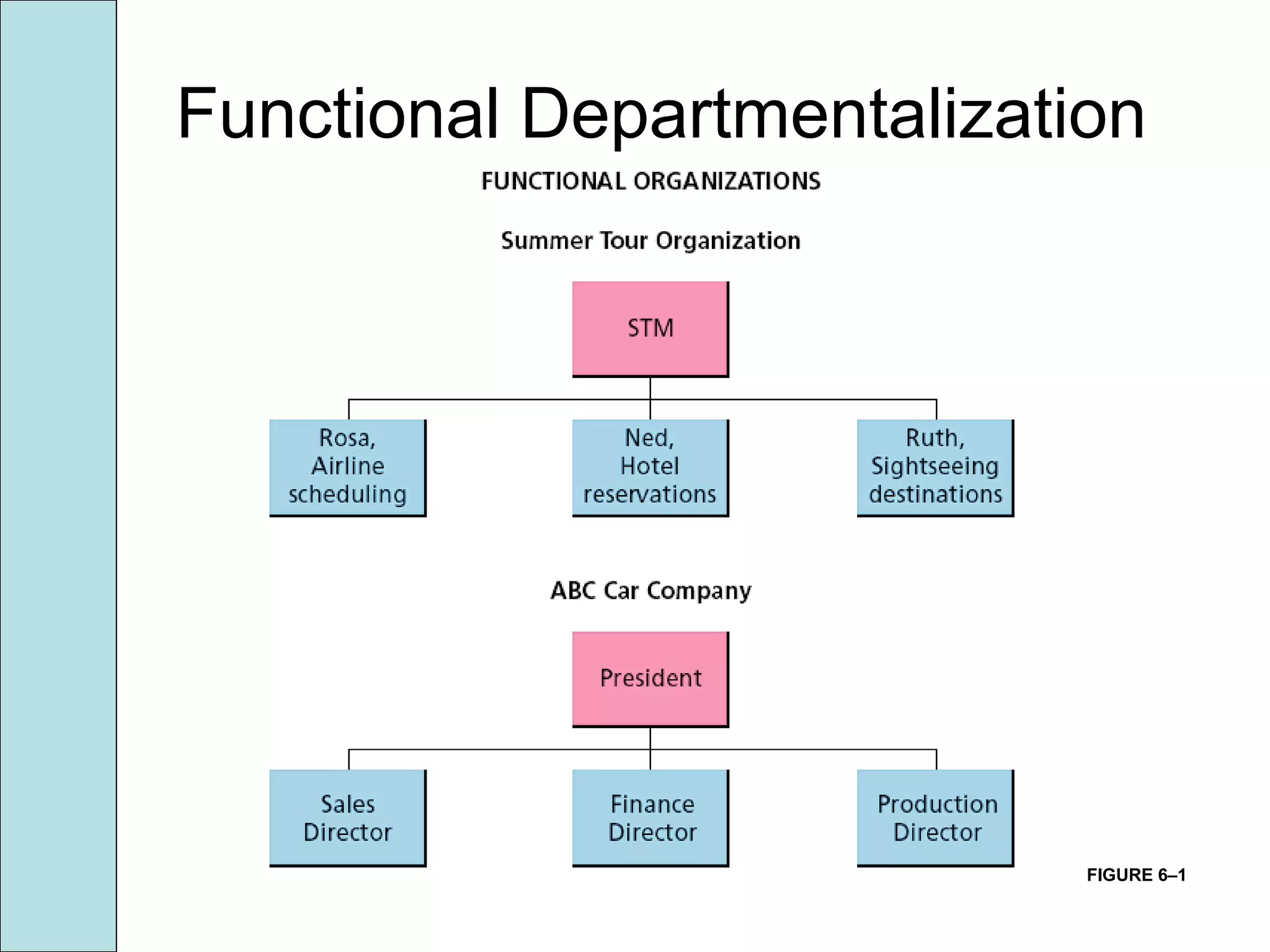 Functional Departmentalization
FIGURE 6–1
 