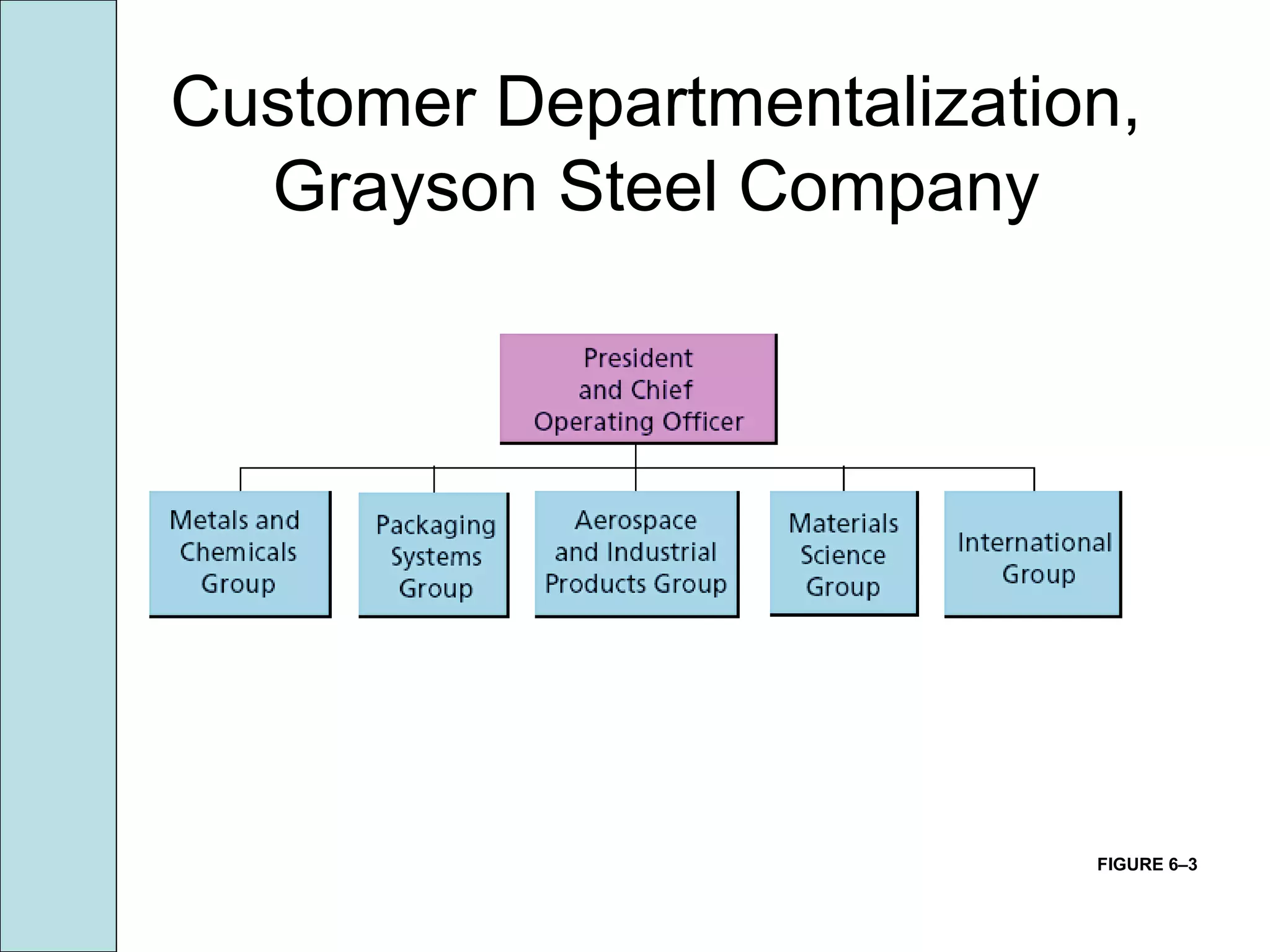 FIGURE 6–3
Customer Departmentalization,
Grayson Steel Company
 