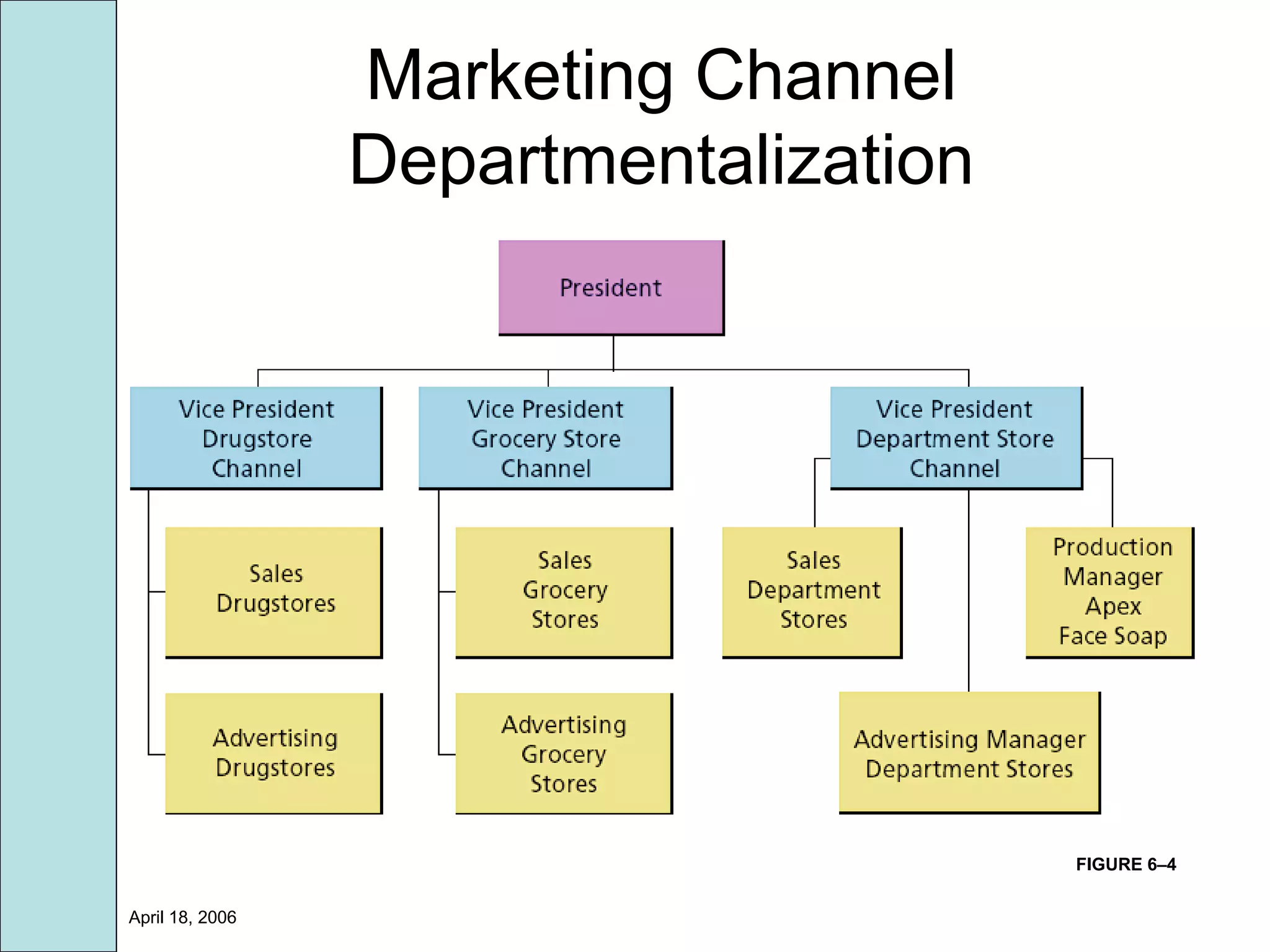 April 18, 2006
FIGURE 6–4
Marketing Channel
Departmentalization
 