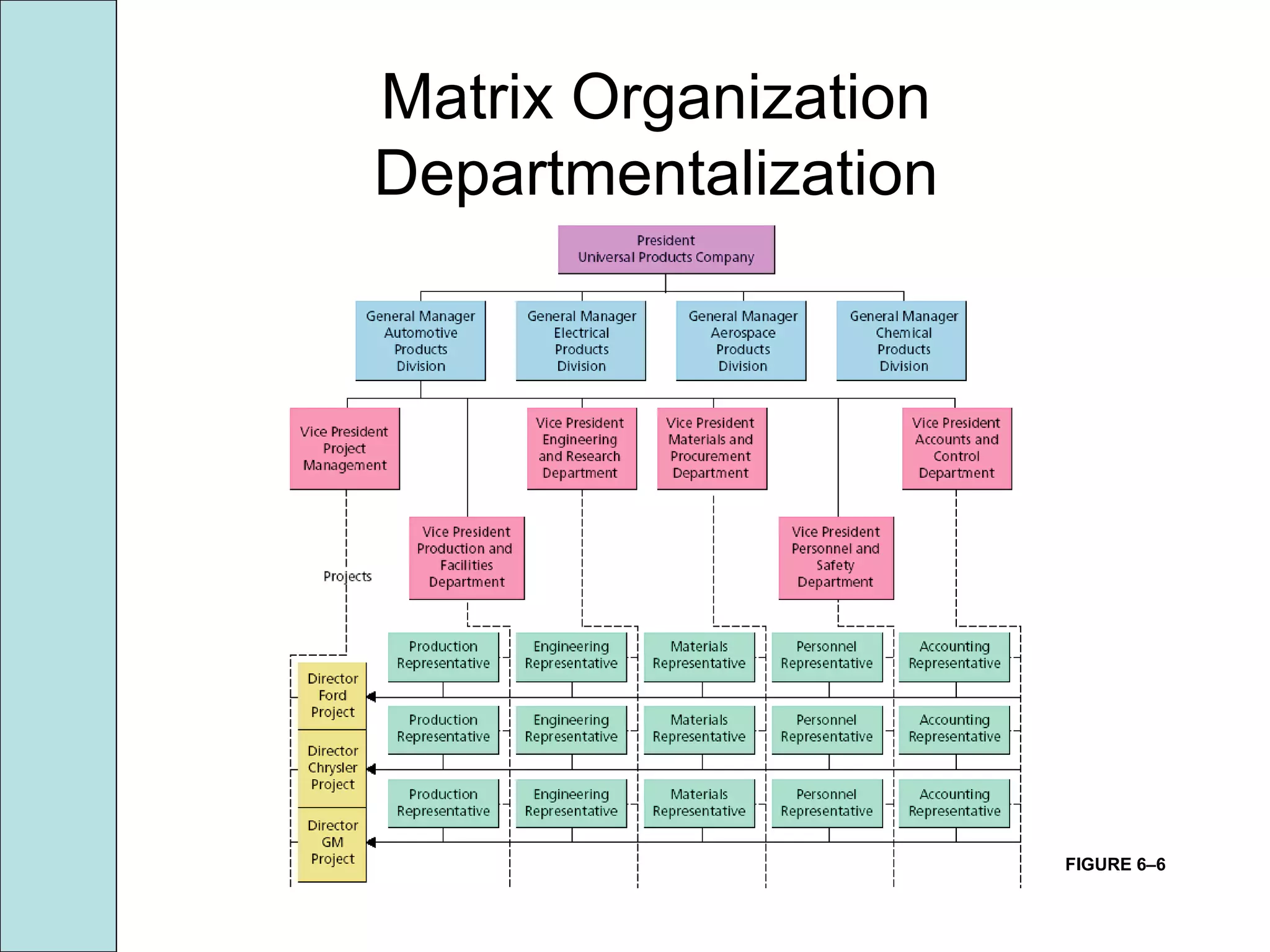 FIGURE 6–6
Matrix Organization
Departmentalization
 