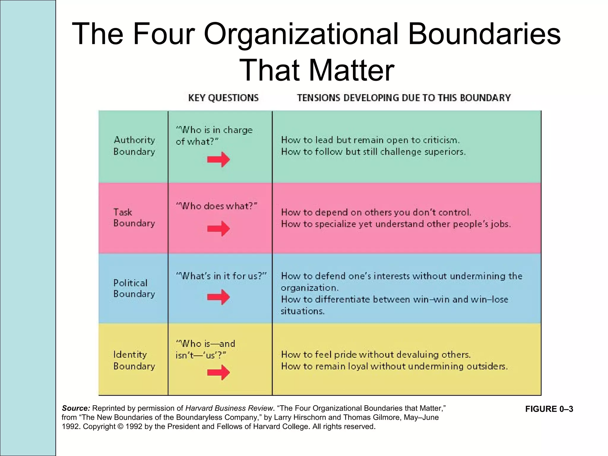FIGURE 0–3
The Four Organizational Boundaries
That Matter
Source: Reprinted by permission of Harvard Business Review. “The Four Organizational Boundaries that Matter,”
from “The New Boundaries of the Boundaryless Company,” by Larry Hirschorn and Thomas Gilmore, May–June
1992. Copyright © 1992 by the President and Fellows of Harvard College. All rights reserved.
 