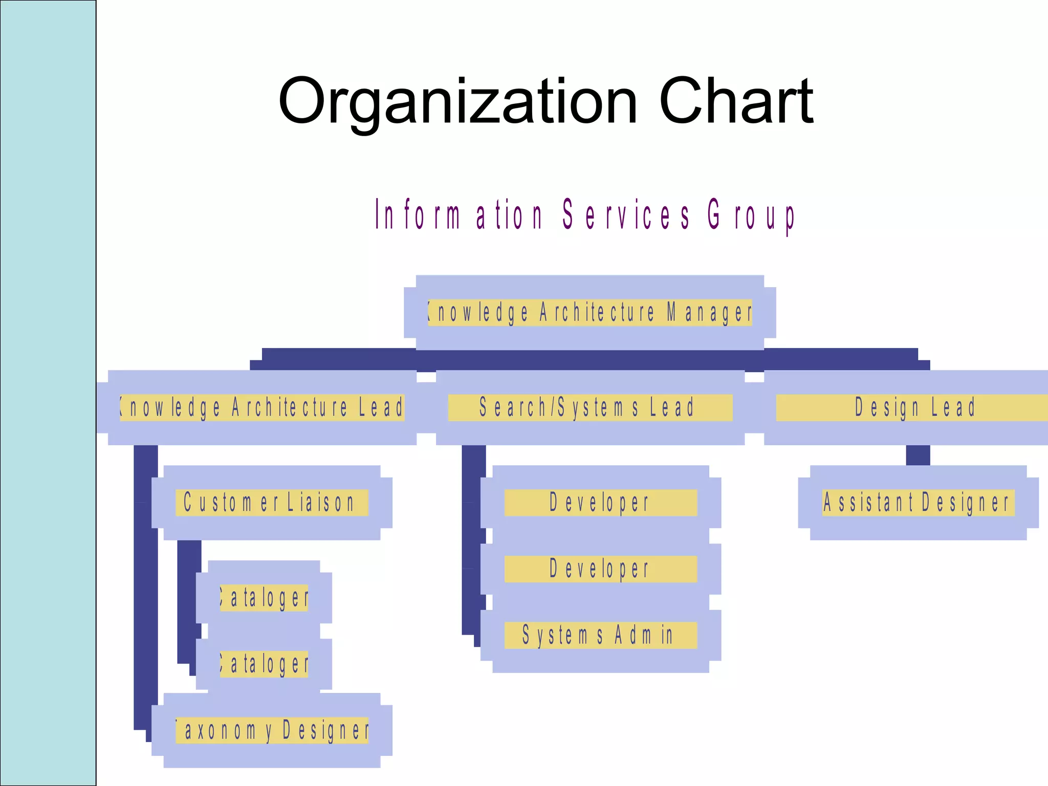 Organization Chart
In fo r m a tio n S e r v ic e s G ro u p
C a ta lo g e r
C a ta lo g e r
C u s to m e r L ia is o n
T a x o n o m y D e s ig n e r
K n o w le d g e A r c h ite c tu r e L e a d
D e v e lo p e r
D e v e lo p e r
S y s te m s A d m in
S e a r c h /S y s te m s L e a d
A s s is ta n t D e s ig n e r
D e s ig n L e a d
K n o w le d g e A rc h ite c tu r e M a n a g e r
 