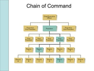 Chain of Command
 
