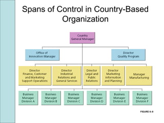 FIGURE 6–9
Spans of Control in Country-Based
Organization
 