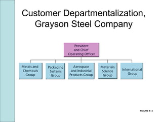 FIGURE 6–3
Customer Departmentalization,
Grayson Steel Company
 