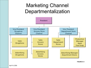 April 18, 2006
FIGURE 6–4
Marketing Channel
Departmentalization
 