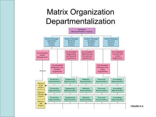 FIGURE 6–6
Matrix Organization
Departmentalization
 