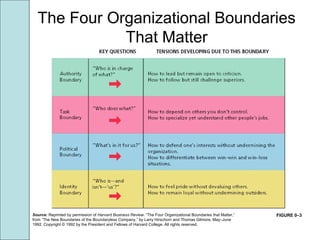 FIGURE 0–3
The Four Organizational Boundaries
That Matter
Source: Reprinted by permission of Harvard Business Review. “The Four Organizational Boundaries that Matter,”
from “The New Boundaries of the Boundaryless Company,” by Larry Hirschorn and Thomas Gilmore, May–June
1992. Copyright © 1992 by the President and Fellows of Harvard College. All rights reserved.
 