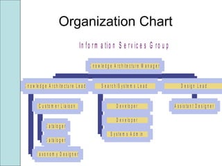 Organization Chart
In fo r m a tio n S e r v ic e s G ro u p
C a ta lo g e r
C a ta lo g e r
C u s to m e r L ia is o n
T a x o n o m y D e s ig n e r
K n o w le d g e A r c h ite c tu r e L e a d
D e v e lo p e r
D e v e lo p e r
S y s te m s A d m in
S e a r c h /S y s te m s L e a d
A s s is ta n t D e s ig n e r
D e s ig n L e a d
K n o w le d g e A rc h ite c tu r e M a n a g e r
 