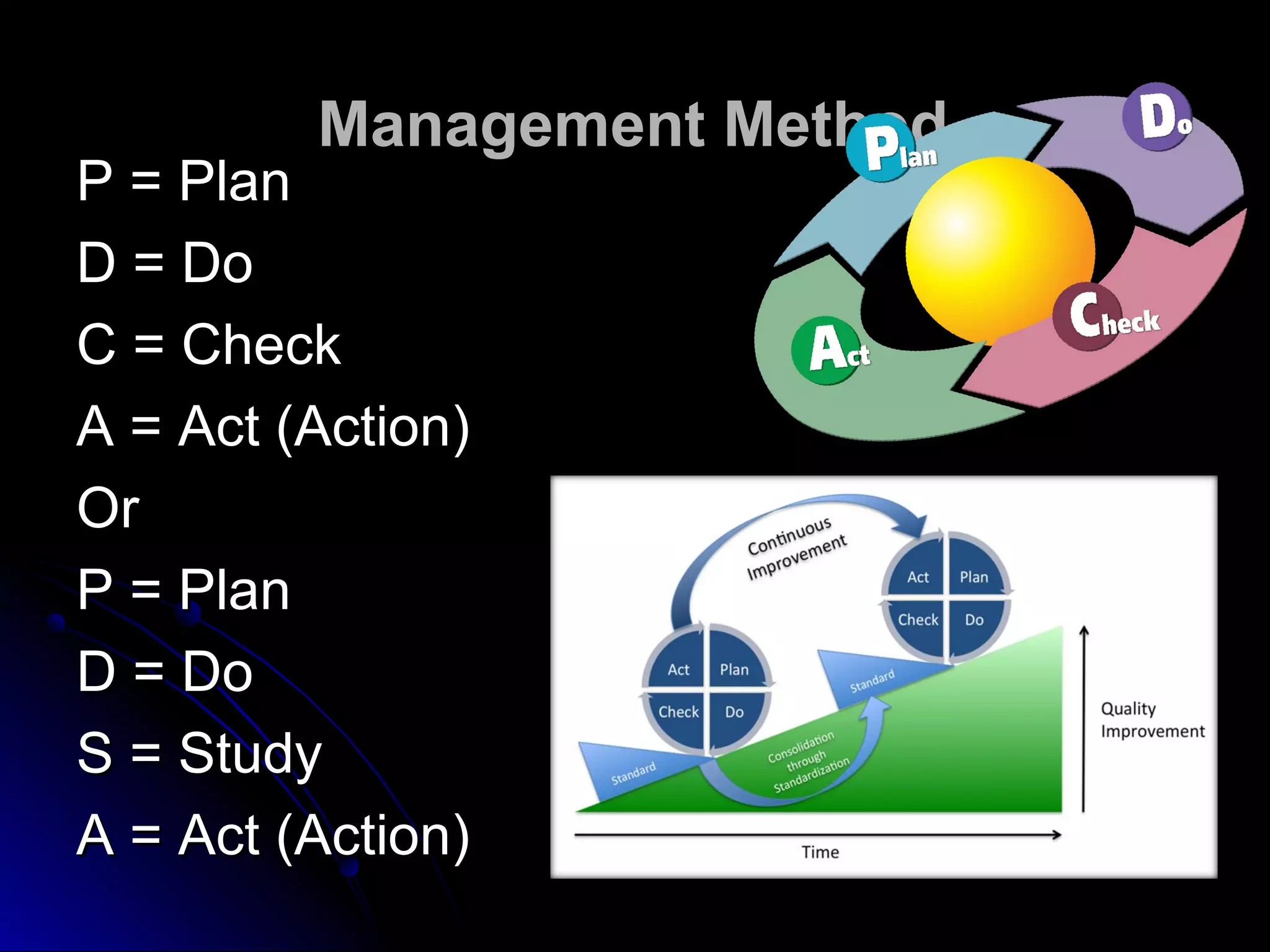 Management MethodManagement Method
P = PlanP = Plan
D = DoD = Do
C = CheckC = Check
A = Act (Action)A = Act (Action)
OrOr
P = PlanP = Plan
D = DoD = Do
S = StudyS = Study
A = Act (Action)A = Act (Action)
 