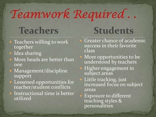 Teachers                             Students
 Teachers willing to work          Greater chance of academic
    together                           success in their favorite
                                       class
   Idea sharing
                                      More opportunities to be
   More heads are better than         understood by teachers
    one
   Management/discipline             Higher engagement in
                                       subject areas
    support
                                      Little tracking, just
   Lessened opportunities for         increased focus on subject
    teacher/student conflicts          areas
   Instructional time is better      Exposure to different
    utilized                           teaching styles &
                                       personalities
 