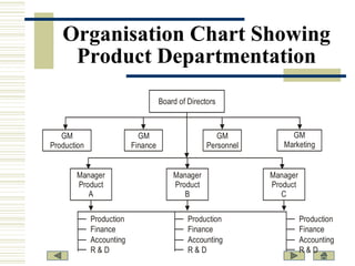 Organisation Chart Showing
Product Departmentation
Board of Directors

GM
Production

GM
Finance

Manager
Product
A
Production
Finance
Accounting
R&D

GM
Personnel

Manager
Product
B
Production
Finance
Accounting
R&D

GM
Marketing

Manager
Product
C
Production
Finance
Accounting
R&D

 