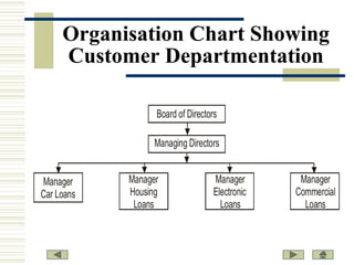 Organisation Chart Showing
Customer Departmentation
Board of Directors
Managing Directors

Manager
Car Loans

Manager
Housing
Loans

Manager
Electronic
Loans

Manager
Commercial
Loans

 