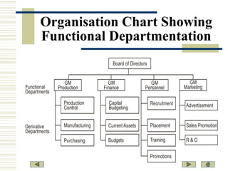 Organisation Chart Showing
Functional Departmentation
Board of Directors

Functional
Departments

GM
Production

GM
Finance

GM
Personnel

GM
Marketing

Production
Control

Derivative
Departments

Capital
Budgeting

Recruitment

Advertisement

Manufacturing

Current Assets

Placement

Sales Promotion

Purchasing

Budgets

Training

R&D

Promotions

 