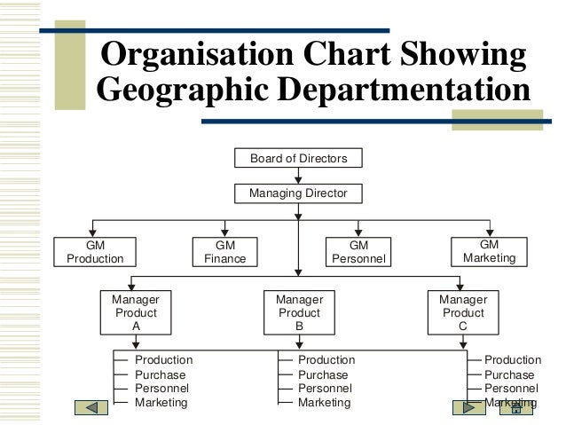 Geographical Organizational Chart