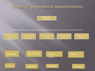 Eastern Zone
Kolkata
Central Zone
Kolhapur
Northern zone
Delhi
Southern zone
Chennai
Western zone
Mumbai
Head Office
Mumbai
jalandha
r
chandigarh New
delhi
ajmer
branch branch branch branch
 