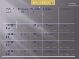 • MANA
GER
Producti
on
Marketin
g
Finance personnel
• PROJEC
T A
• prod • Mktg • Finance • pers
• PROJEC
T B
• prod • Mktg • Finance • pers
• PROJEC
T C
• prod • Mktg • Finance • pers
• PROJEC
T D
• prod • Mktg • Finance • pers
DIRECTOR-ENGG. **
Project authority
Line authority
 